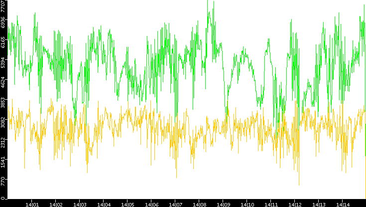 Entropy of Port vs. Time