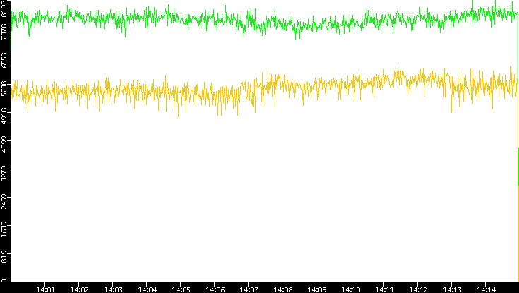 Entropy of Port vs. Time