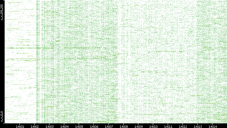 Dest. IP vs. Time