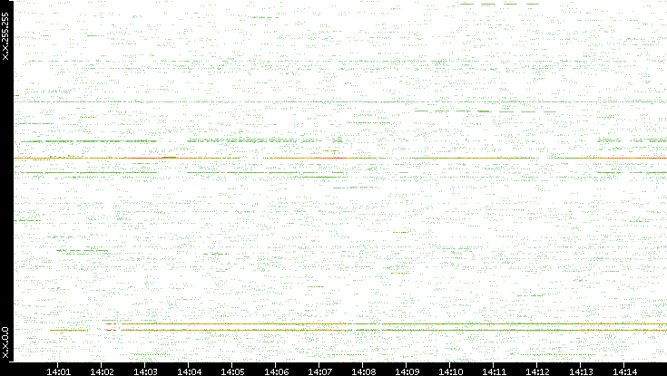 Src. IP vs. Time
