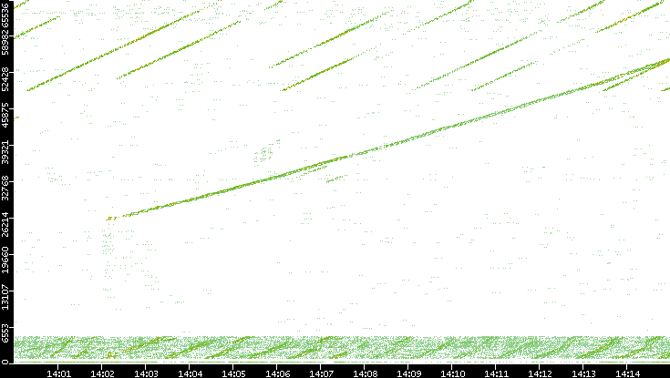 Src. Port vs. Time