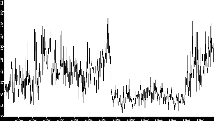 Throughput vs. Time