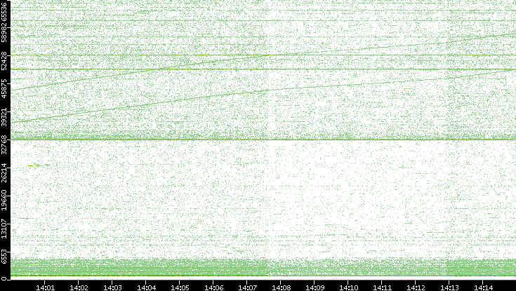 Dest. Port vs. Time