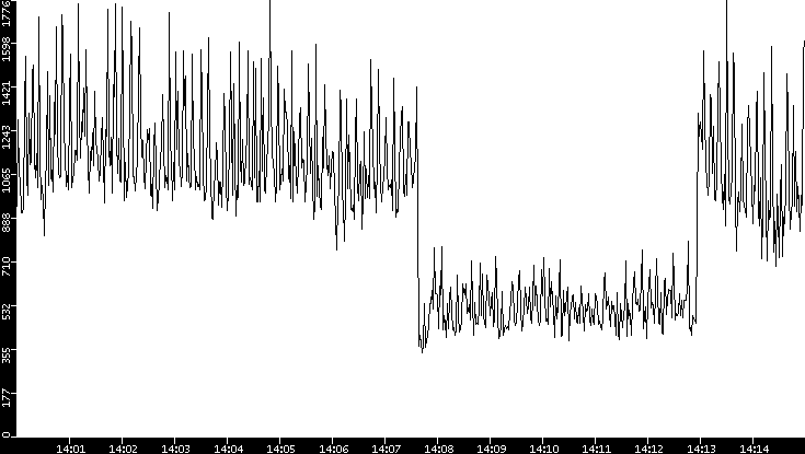 Throughput vs. Time