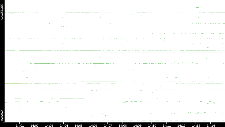 Dest. IP vs. Time