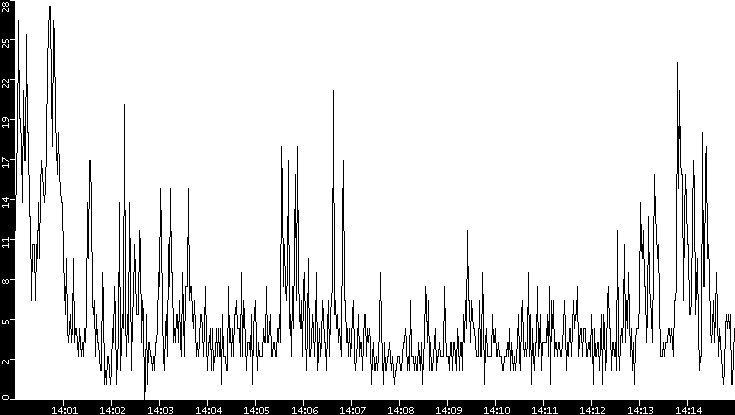 Throughput vs. Time