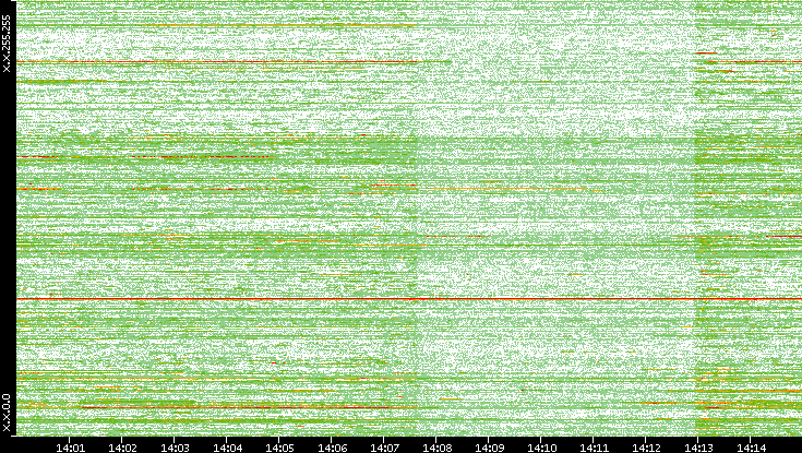 Dest. IP vs. Time