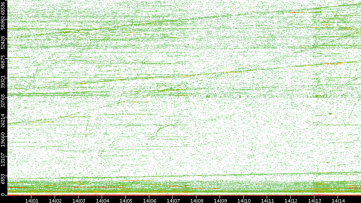 Dest. Port vs. Time