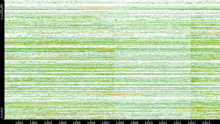 Src. IP vs. Time