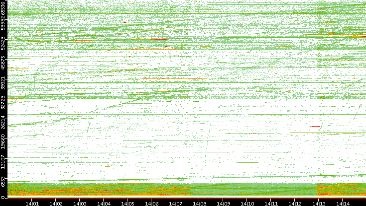 Src. Port vs. Time