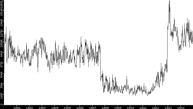 Throughput vs. Time