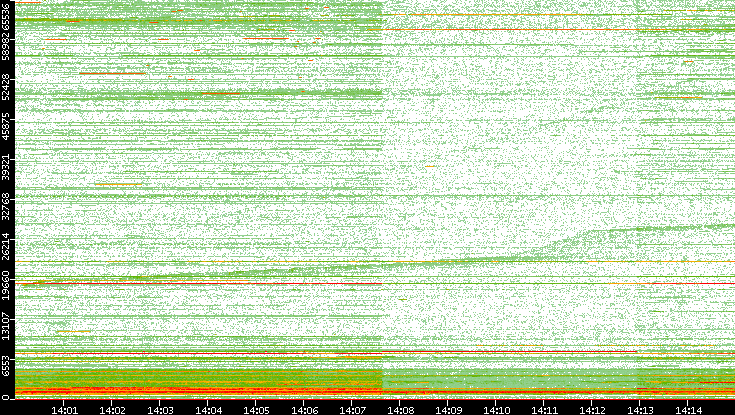 Dest. Port vs. Time