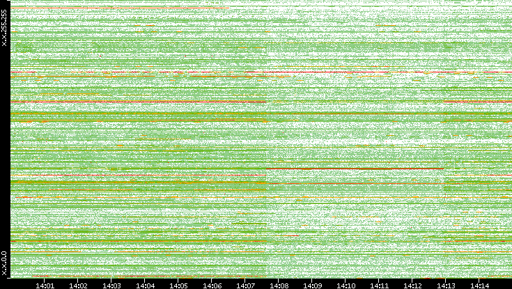 Src. IP vs. Time