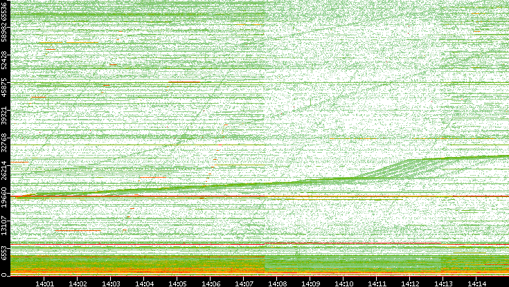 Src. Port vs. Time