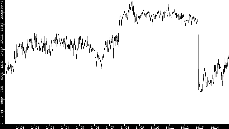 Throughput vs. Time