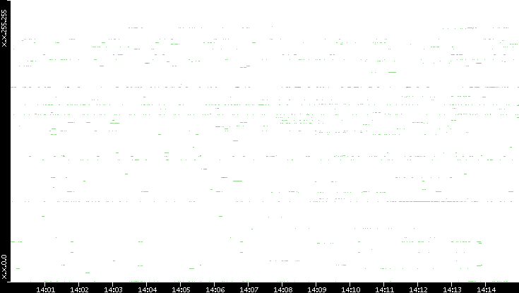 Src. IP vs. Time