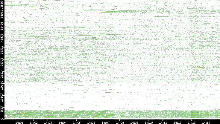 Dest. Port vs. Time