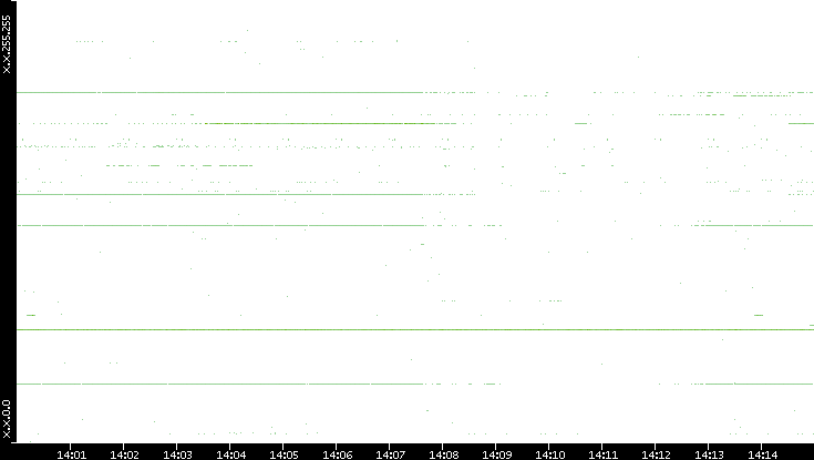 Src. IP vs. Time