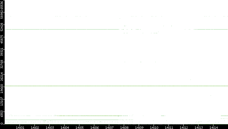 Src. Port vs. Time