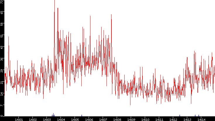 Nb. of Packets vs. Time