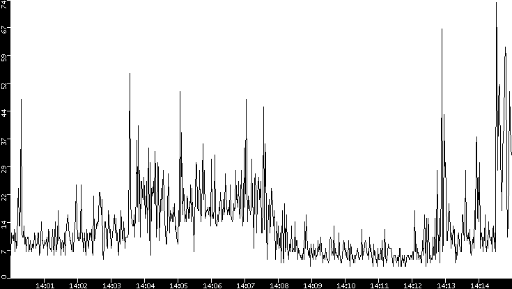 Throughput vs. Time