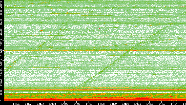 Dest. Port vs. Time