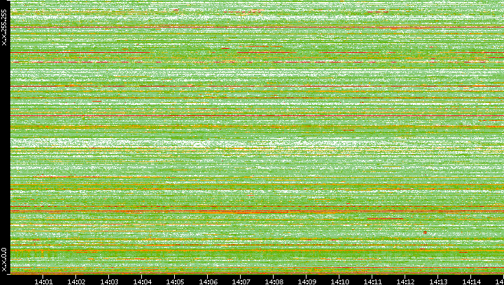 Src. IP vs. Time