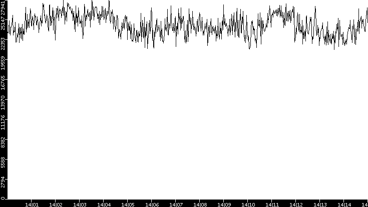 Throughput vs. Time