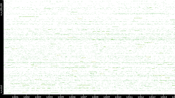 Src. IP vs. Time