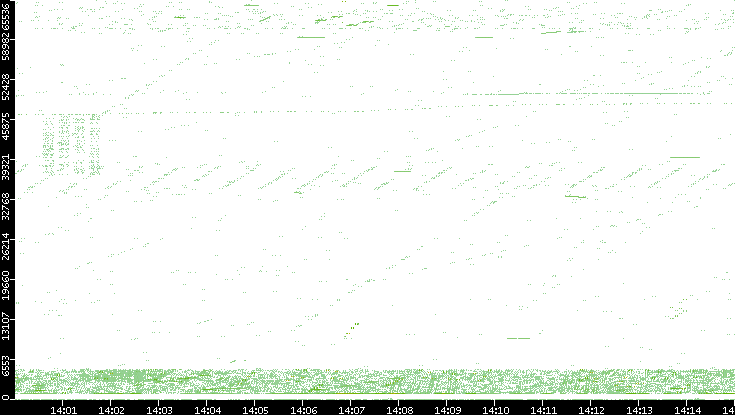Src. Port vs. Time