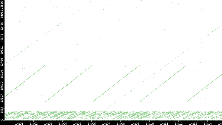 Src. Port vs. Time