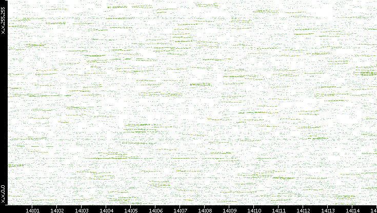 Dest. IP vs. Time