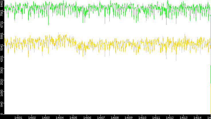 Entropy of Port vs. Time