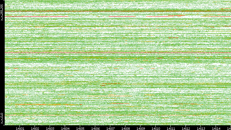 Dest. IP vs. Time