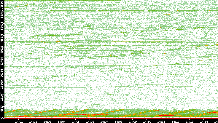 Dest. Port vs. Time