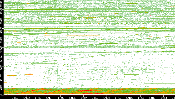 Src. Port vs. Time
