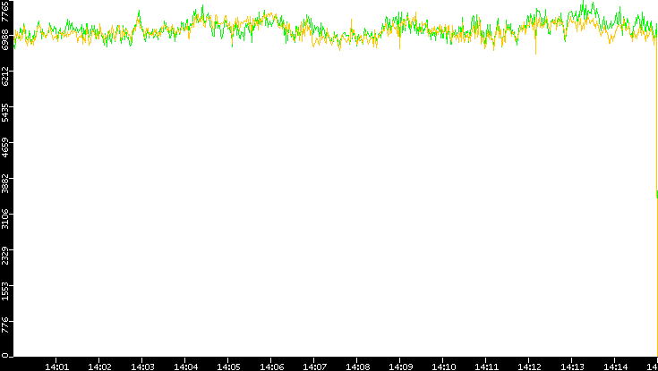 Entropy of Port vs. Time