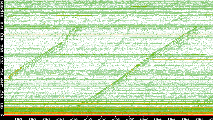 Dest. Port vs. Time