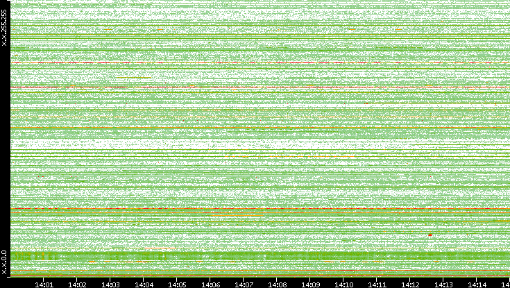 Src. IP vs. Time