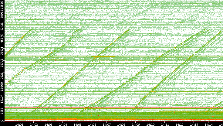 Src. Port vs. Time