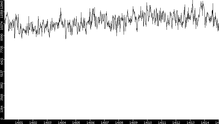 Throughput vs. Time