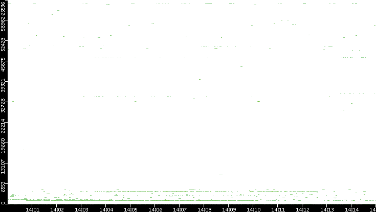 Dest. Port vs. Time