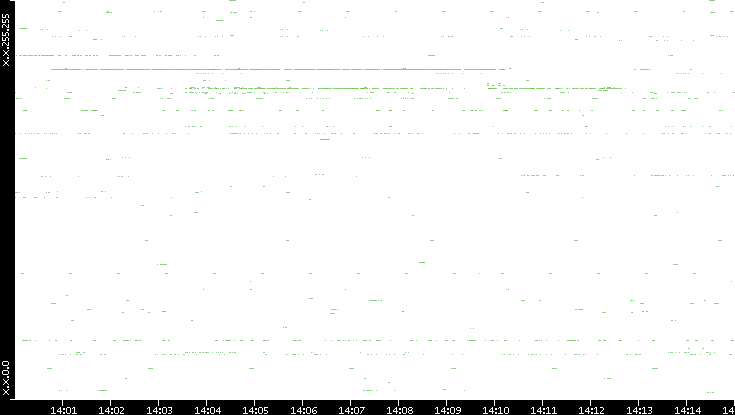 Src. IP vs. Time