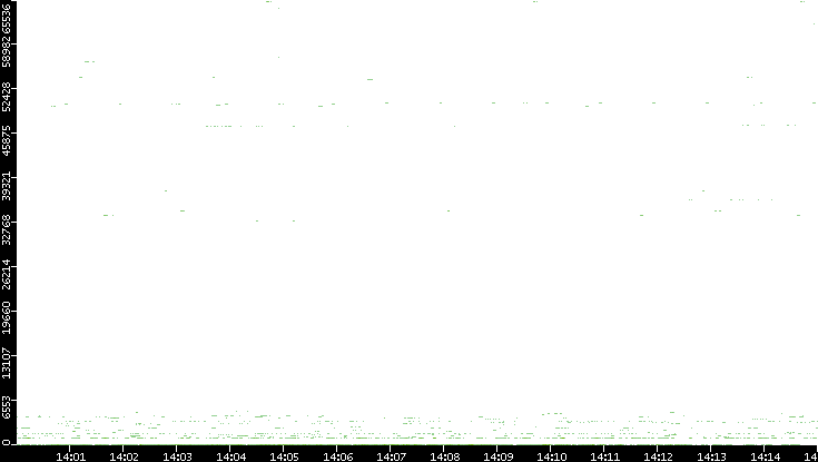 Src. Port vs. Time