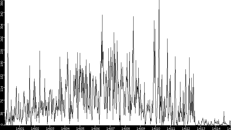 Throughput vs. Time