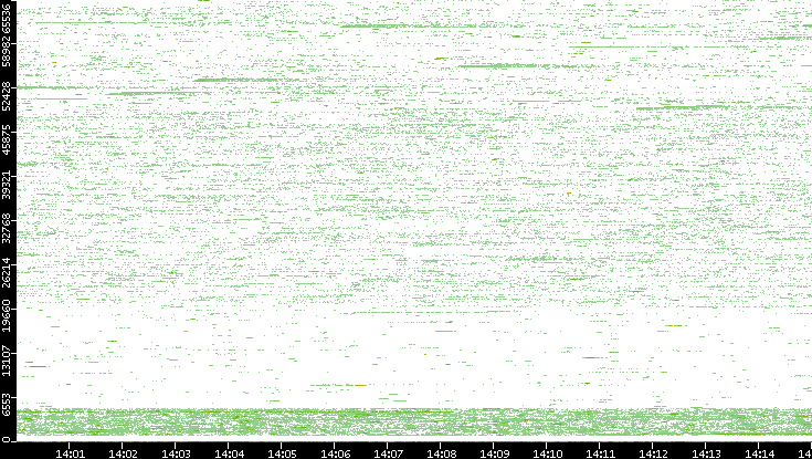 Dest. Port vs. Time