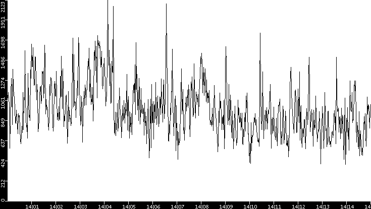 Throughput vs. Time