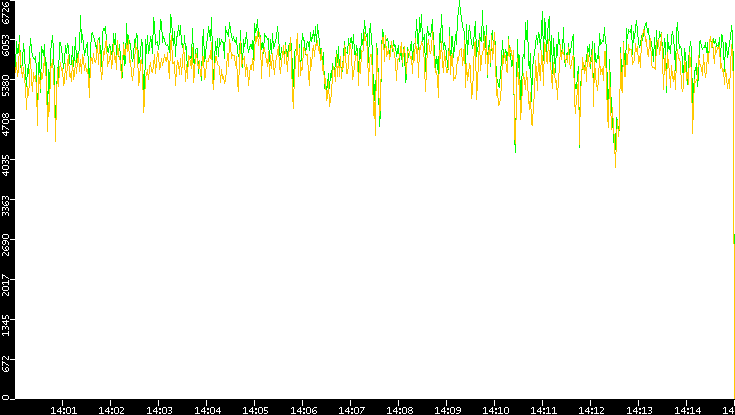 Entropy of Port vs. Time