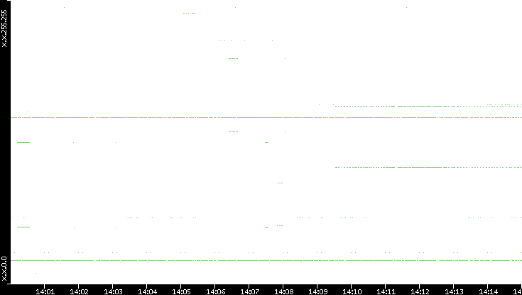 Dest. IP vs. Time