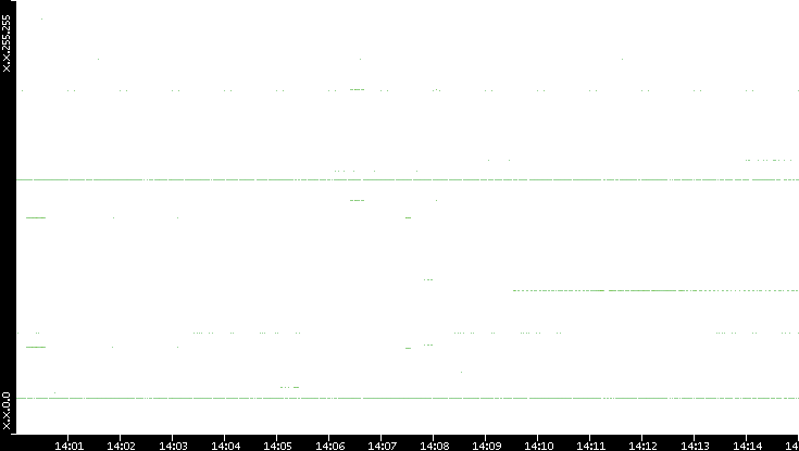 Src. IP vs. Time